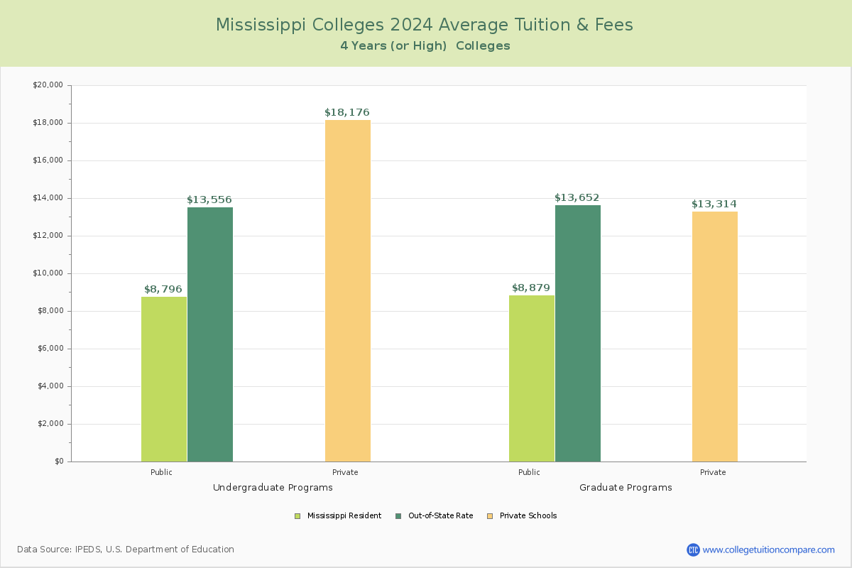 Mississippi 4-Year Colleges Average Tuition and Fees Chart